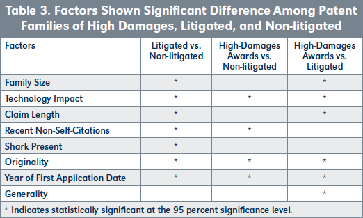 Table 3. Factors Shown Significant Difference Among Patent Families of High Damages, Litigated, and Non-litigated