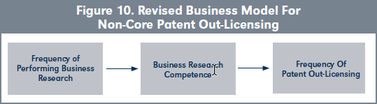 Figure 10. Revised Business Model For Non-Core Patent Out-Licensing