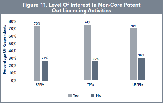 Figure 11. Level Of Interest In Non-Core Patent Out-Licensing Activities