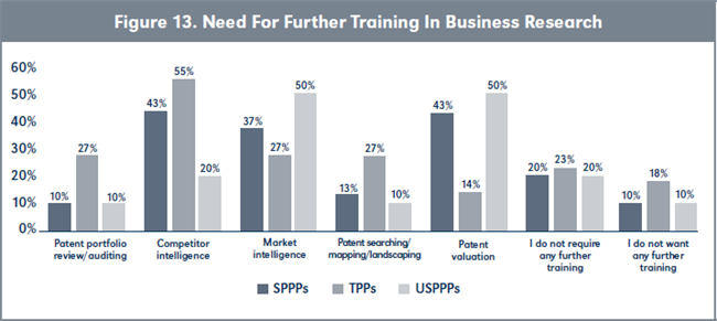 Figure 13. Need For Further Training In Business Research