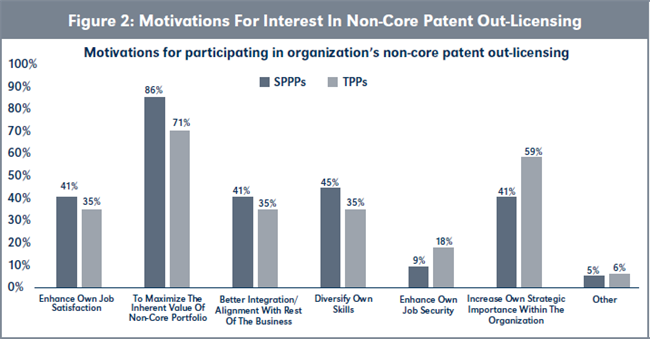 Figure 2: Motivations For Interest In Non-Core Patent Out-Licensing