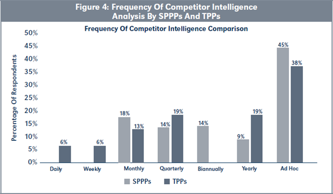Figure 4: Frequency Of Competitor Intelligence Analysis By SPPPs And TPPs