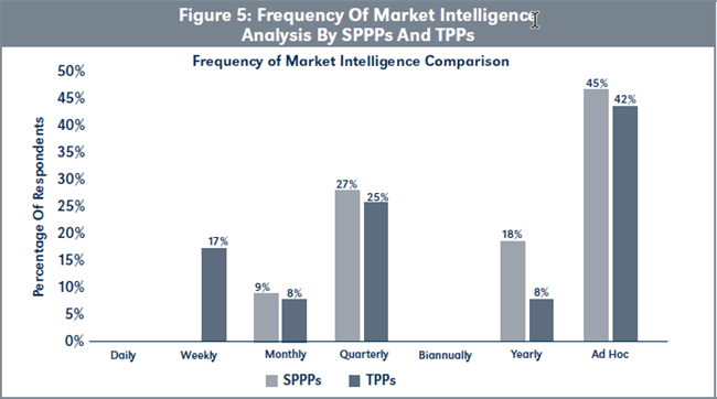 Figure 5: Frequency Of Market Intelligence Analysis By SPPPs And TPPs