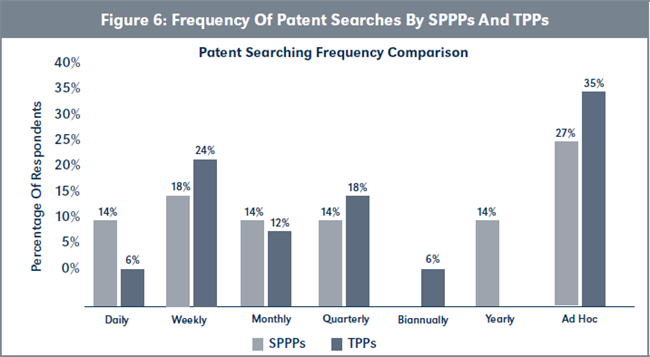 Figure 6: Frequency Of Patent Searches By SPPPs And TPPs
