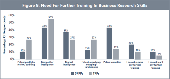 Figure 9. Need For Further Training In Business Research Skills