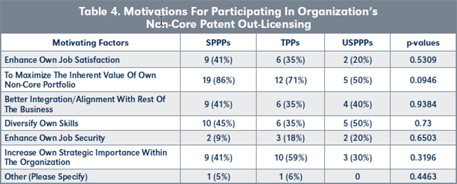 Table 4. Motivations For Participating In Organization’s Non-Core Patent Out-Licensing