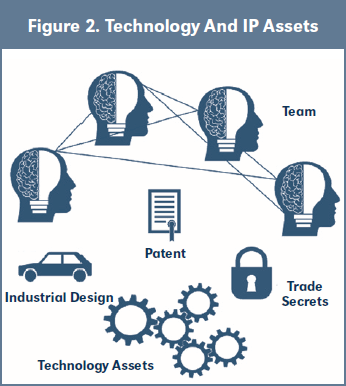 Figure 2. Technology And IP Assets