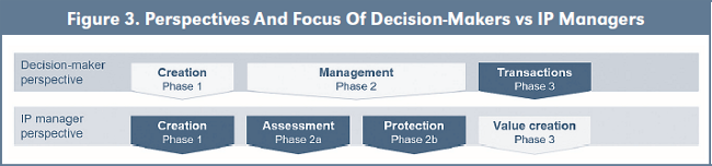 Figure 3. Perspectives And Focus Of Decision-Makers vs IP Managers