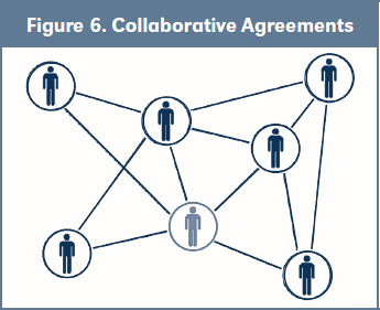 Figure 6. Collaborative Agreements