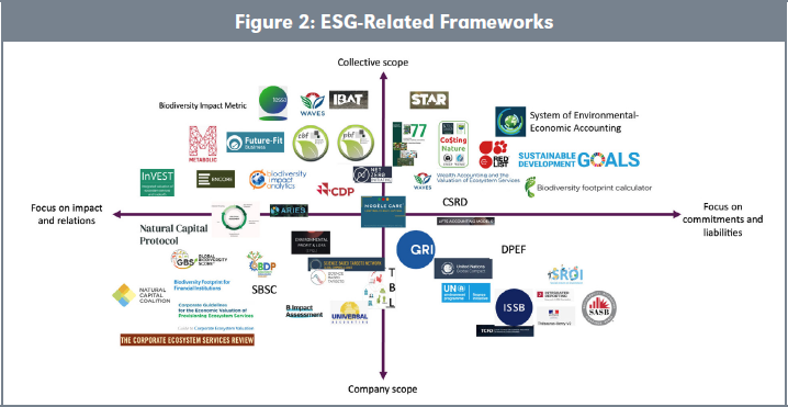 Figure 2: ESG-Related Frameworks