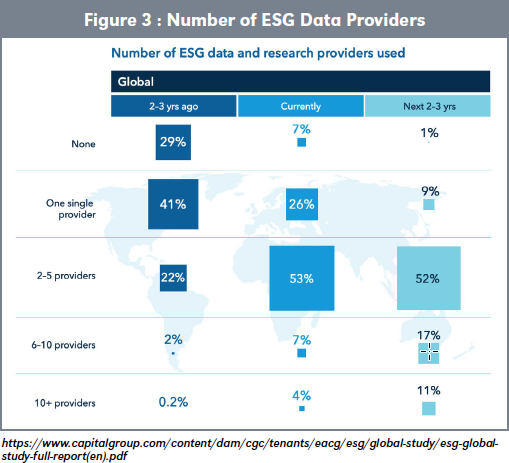 Figure 3 : Number of ESG Data Providers
