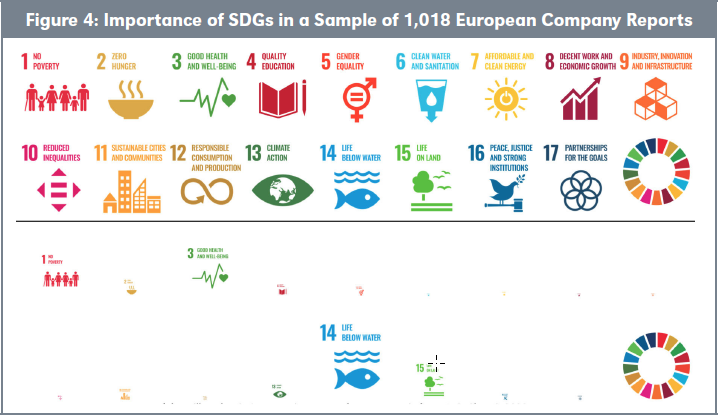 Figure 4: Importance of SDGs in a Sample of 1,018 European Company Reports