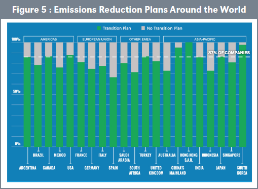 Figure 5 : Emissions Reduction Plans Around the World