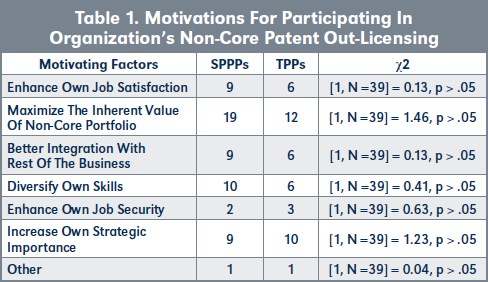Table 1. Motivations For Participating In Organization’s Non-Core Patent Out-Licensing