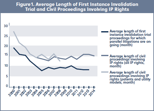 Figure1. Average Length of First Instance Invalidation Trial and Civil Proceedings Involving IP Rights