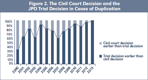Figure 2. The Civil Court Decision and the JPO Trial Decision in Cases of Duplication