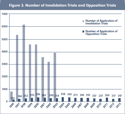 Figure 3. Number of Invalidation Trials and Opposition Trials