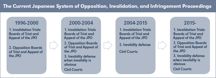The Current Japanese System of Opposition, Invalidation, and Infringement Proceedings