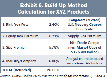 Exhibit 6. Build-Up Method Calculation for XYZ Products