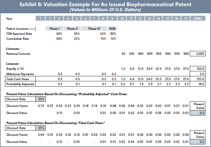 Exhibit 8: Valuation Example For An Issued Biopharmaceutical Patent