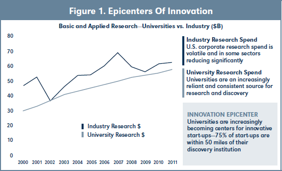Figure 1. Epicenters Of Innovation