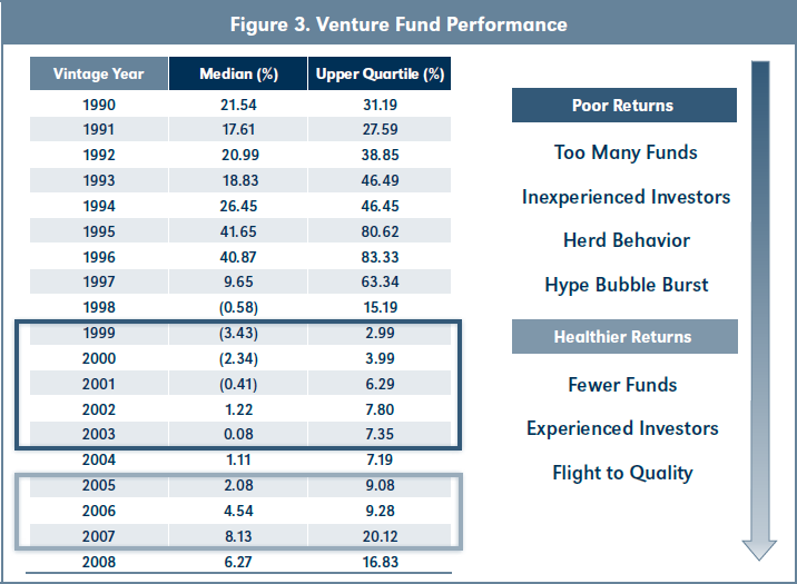 Figure 3. Venture Fund Performance