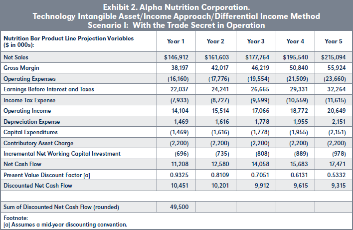 Exhibit 2. Alpha Nutrition Corporation. Technology Intangible Asset/Income Approach/Differential Income Method Scenario I: With the Trade Secret in Operation