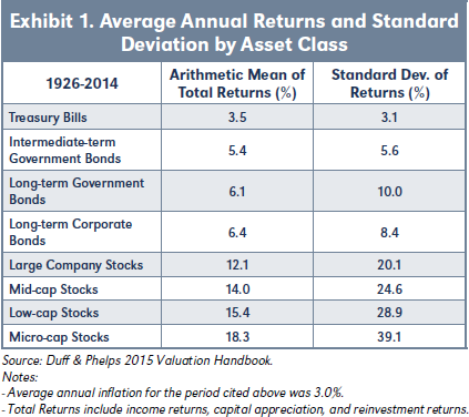 Exhibit 1. Average Annual Returns and Standard Deviation by Asset Class