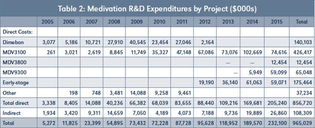 Table 2: Medivation R&D Expenditures by Project ($000s)