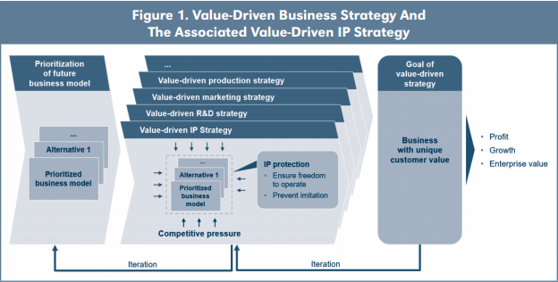 Figure 1. Value-Driven Business Strategy And The Associated Value-Driven IP Strategy