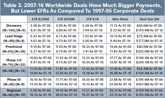 Table 3. 2007-16 Worldwide Deals Have Much Bigger Payments, But Lower EFRs As Compared To 1997-06 Corporate Deals