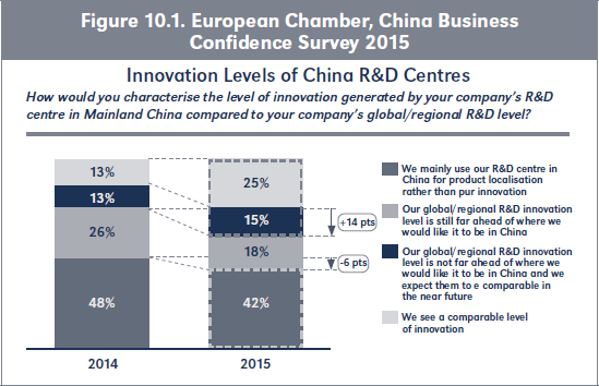 European Chamber, China Business confidence Survey 2015 Future R&D Investments Or Operations In Mainland China Is your company likely to increase R&D investments or operations in Mainland China in the near future? 15% 85% 2015 Figure 10.1. European Chamber, China Business Confidence Survey 2015