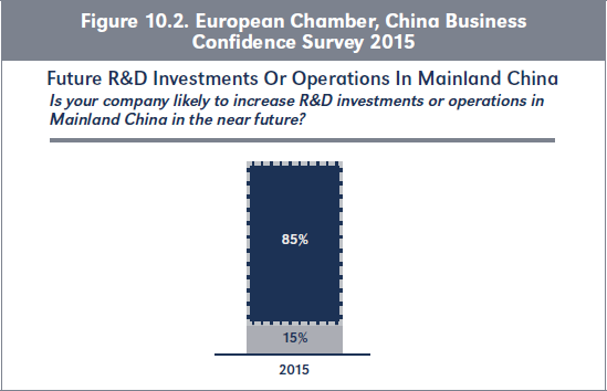 Figure 10.2. European Chamber, China Business Confidence Survey 2015