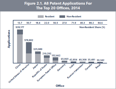 Figure 2.1. A8 Patent Applications For The Top 20 Offices, 2014