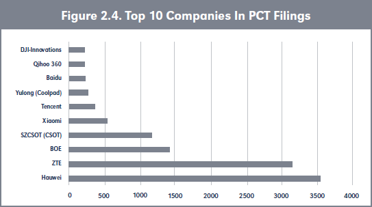 Figure 2.4. Top 10 Companies In PCT Filings