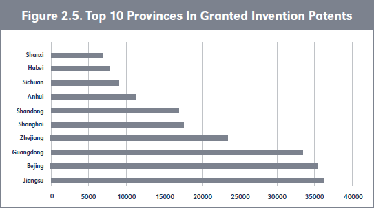 Figure 2.5. Top 10 Provinces In Granted Invention Patents