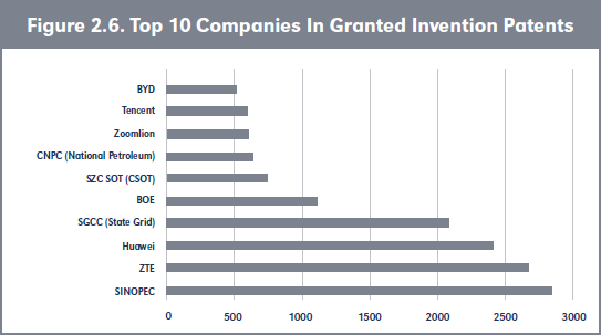 Figure 2.6. Top 10 Companies In Granted Invention Patents