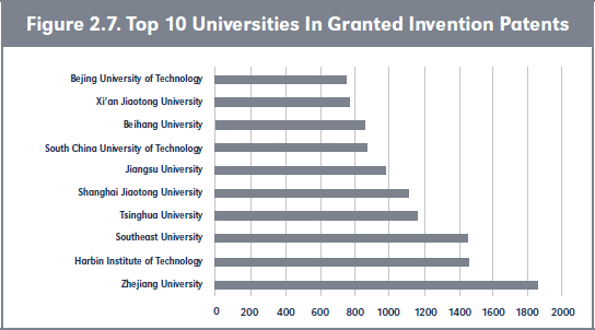 Figure 2.7. Top 10 Universities In Granted Invention Patents