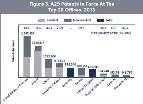 Figure 3. A29 Patents In Force At The Top 20 Offices, 2013