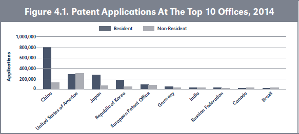 Figure 4.1. Patent Applications At The Top 10 Offices, 2014