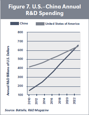 Figure 7. U.S.–China Annual R&D Spending
