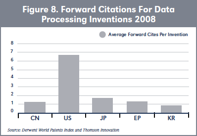 Figure 8. Forward Citations For Data Processing Inventions 2008