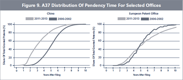 Figure 9. A37 Distribution Of Pendency Time For Selected Offices