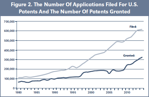 Figure 2. The Number Of Applications Filed For U.S. Patents And The Number Of Patents Granted