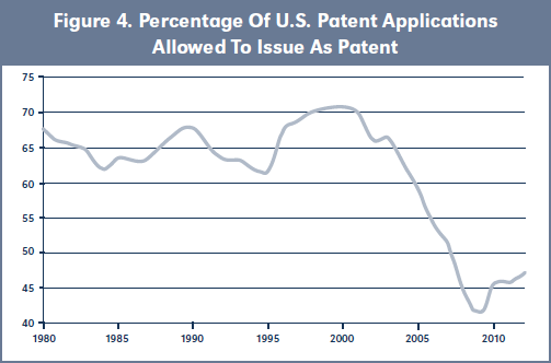 Figure 4. Percentage Of U.S. Patent Applications Allowed To Issue As Patent