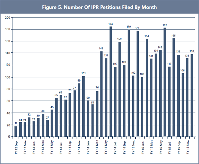 Figure 5. Number Of IPR Petitions Filed By Month
