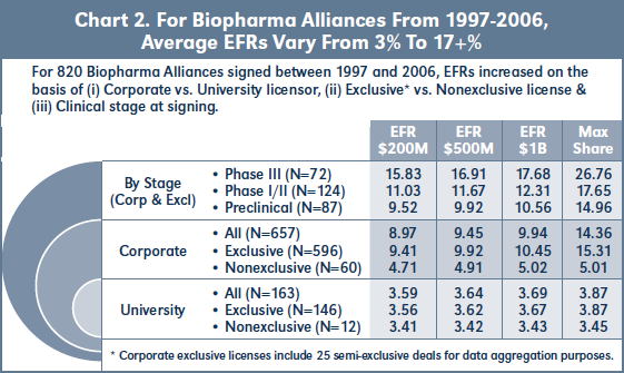 Chart 2. For Biopharma Alliances From 1997-2006, Average EFRs Vary From 3% To 17+%