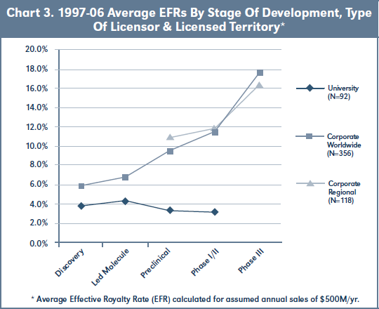 Chart 3. 1997-06 Average EFRs By Stage Of Development, Type Of Licensor & Licensed Territory