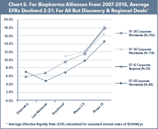 Chart 6. For Biopharma Alliances From 2007-2016, Average EFRs Declined 2-3% For All But Discovery & Regional Deals