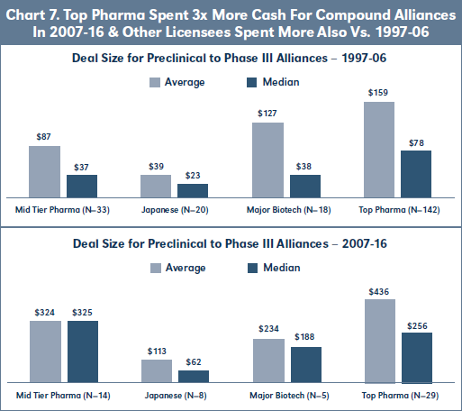 Chart 7. Top Pharma Spent 3x More Cash For Compound Alliances In 2007-16 & Other Licensees Spent More Also Vs. 1997-06